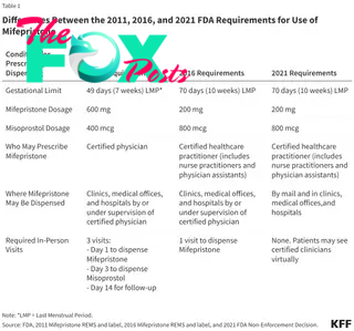 A chart summarizing the differences in FDA requirements for the use of mifepristone in 2011, 2016 and 2021