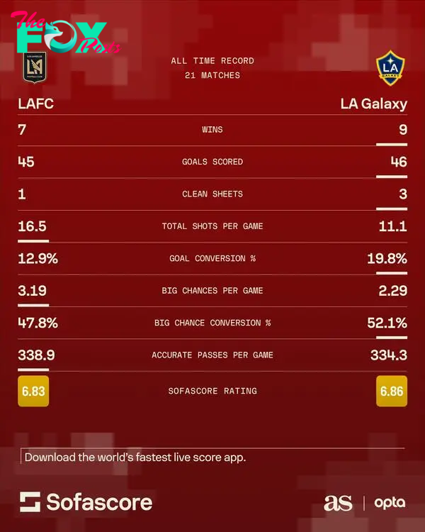 Sofascore LAFC - LA Galaxy