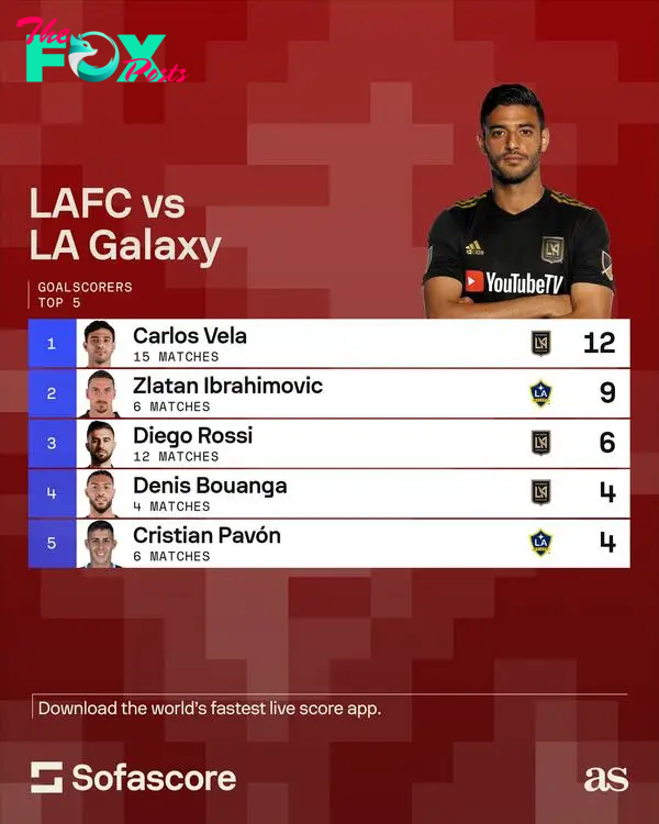 LAFC - LA Galaxy: Top scorers