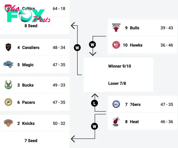 Eastern Conference playoff bracket