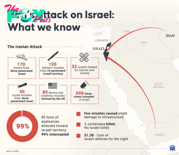 Iran Israel Infographic
