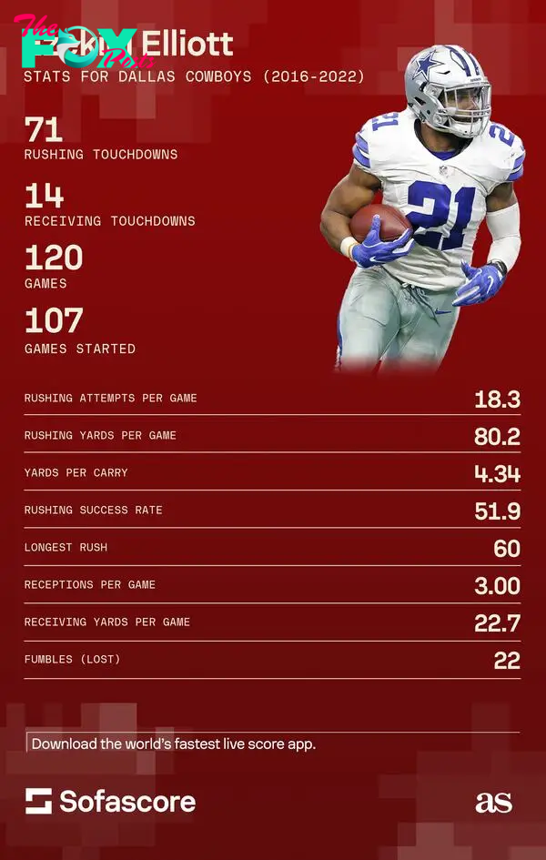 Ezekiel Elliott numbers with the Cowboys
