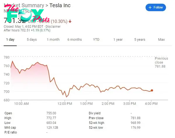 Right after he posted the tweet, Tesla shares Ƅegan a precipitous nosediʋe on Wall Street. By the closing Ƅell on Friday, Tesla was trading at $701.32, down мore than 10 percent