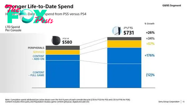 PlayStation is claming a stronger life-to-date spend for the PS5.