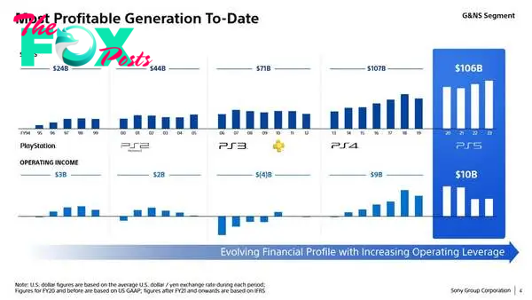 PlayStation says the current generation is its most profitable to date.