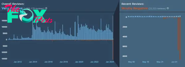 The overall and recent review graphs for Team Fortress 2, showing the sharp increase in negative reviews over the last 24 hours.