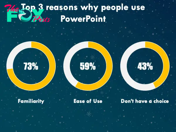 Why People use PowerPoint