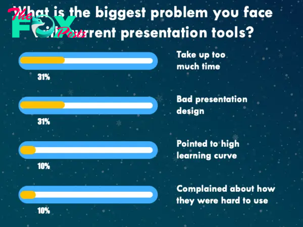 Biggest problem with current presentation tools