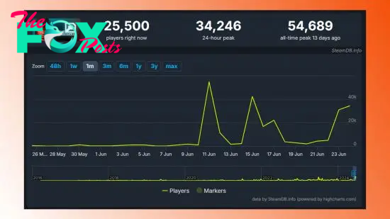 The recent SteamDB chart for The Descendant