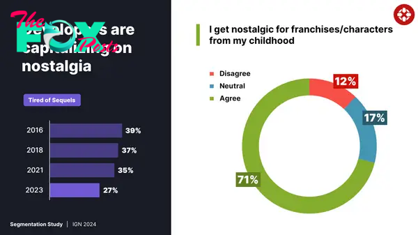 This slide, from IGN's biennial Segmentation Study that I frequently take on the road and share with IGN clients, shows player sentiment towards sequels and nostalgia for their childhood game experiences.