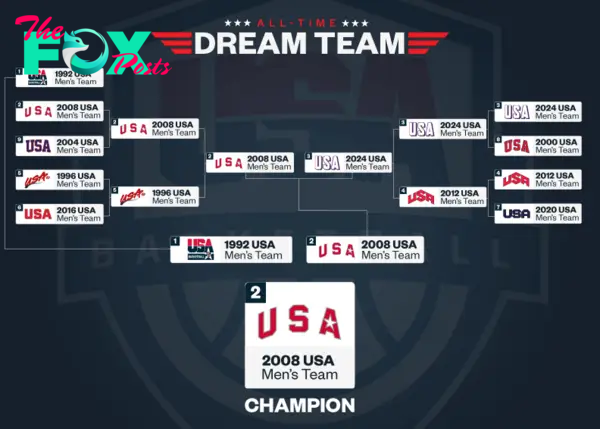 Final Dream Team Tournament Bracket