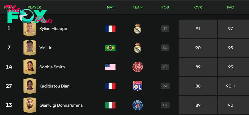 Gianluigi Donnarumma's pace rating suggests that he is the fifth-fastest player on FC 25. (ea.com)