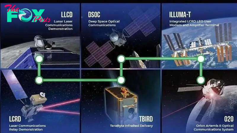 NASA’s Laser Communications Roadmap – proving the technology’s validity in a variety of environments. NASA/Dave Ryan