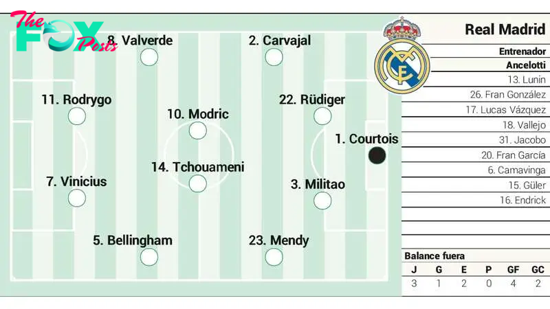 Real Madrid possible starting XI against Atlético Madrid in LaLiga