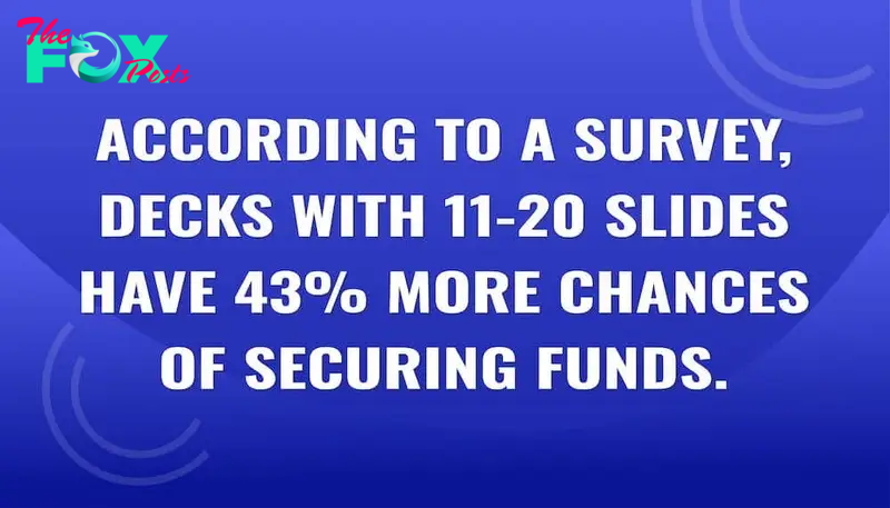 Decks with 11-20 slides have 43% more chances of securing funds