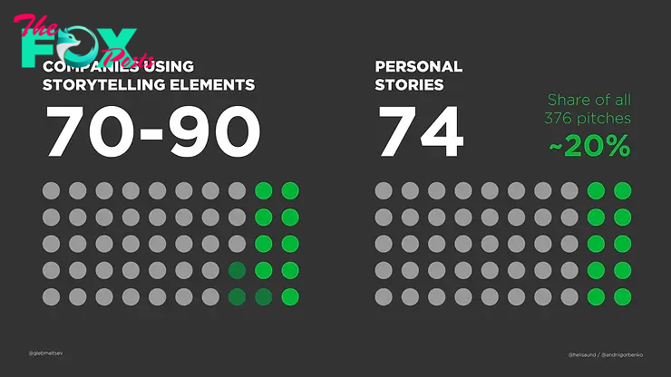 storytelling statistics