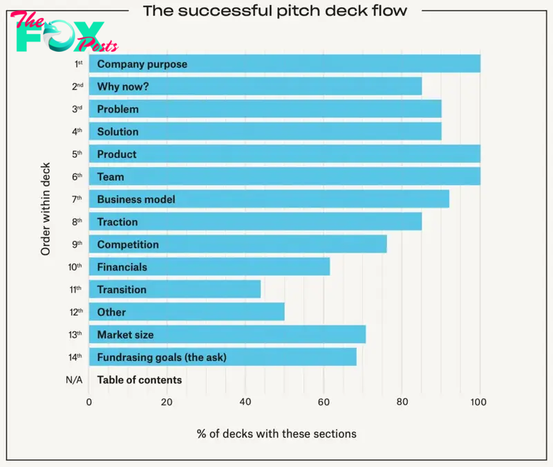 The successful pitch deck flow