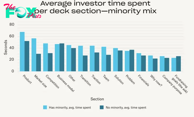 Average investor time spent per deck section