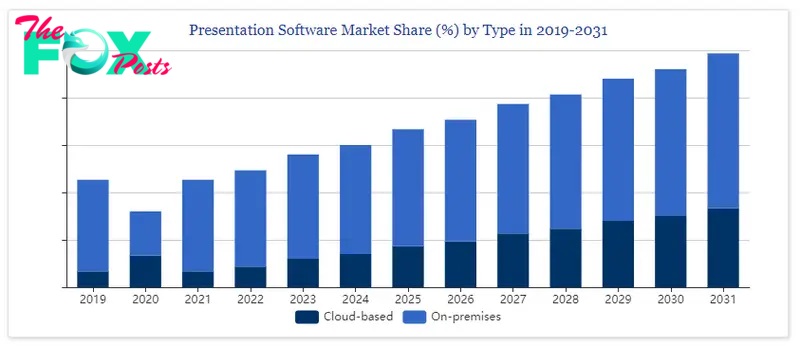 Presentation Software Market Share by Type