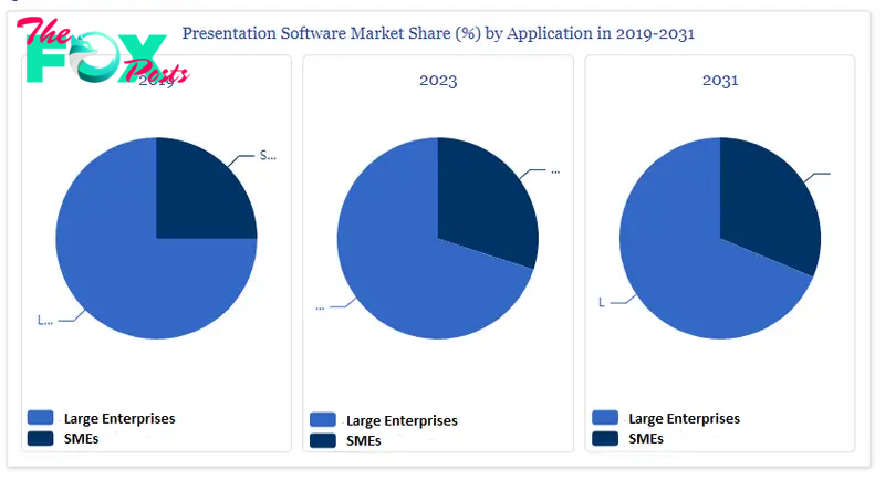 Presentation Software Market Share by Application