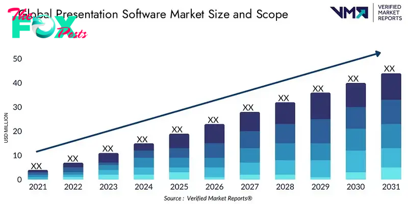 Global Presentation Software Market Size and Scope