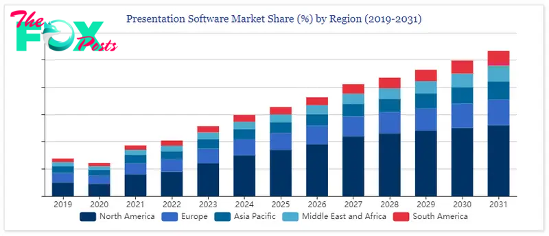 Presentation Software Market Share by Region