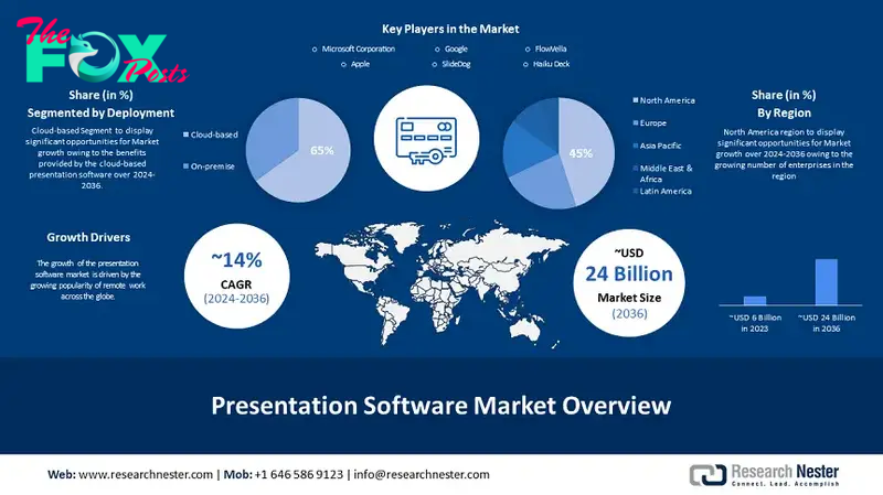 Presentation Software Market Overview