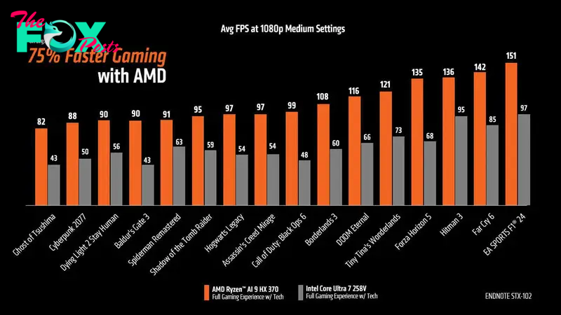 AMD Ryzen AI 9 HX 370 vs Intel Core Ultra 7 258V gaming benchmark results graph from AMD.