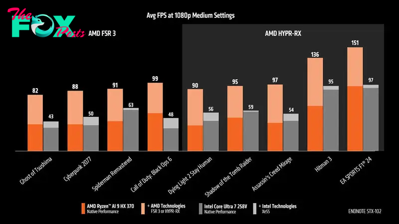 AMD Ryzen AI 370 vs Intel Core Ultra gaming benchmark results graph from AMD.