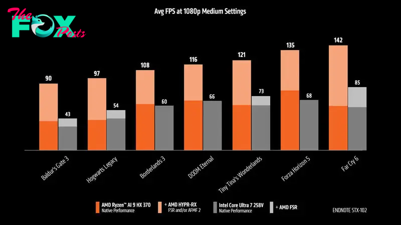 AMD Ryzen AI 370 vs Intel Core Ultra gaming benchmark results graph from AMD.