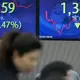 Stock market today: Asian markets track Wall Street decline