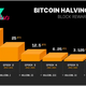 When is the next Bitcoin Halving? 
