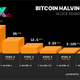 The Bitcoin Halving Is Happening: Supply to Drop to 3.125 BTC Today 
