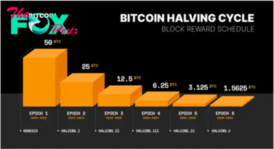 When is the next Bitcoin Halving? 