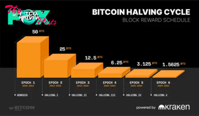 The Bitcoin Halving Is Happening: Supply to Drop to 3.125 BTC Today 