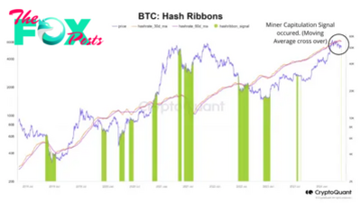 Bitcoin Hash Ribbons Form Capitulation Signal: What It Means 