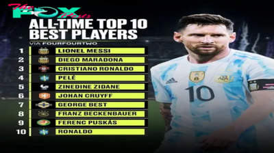 Overcoming Maradona and Ronaldo – Lionel Messi was voted the greatest soccer player in history