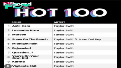 Taylor Swift is first artist with entire Top 10 on Billboard Hot 100. nobita