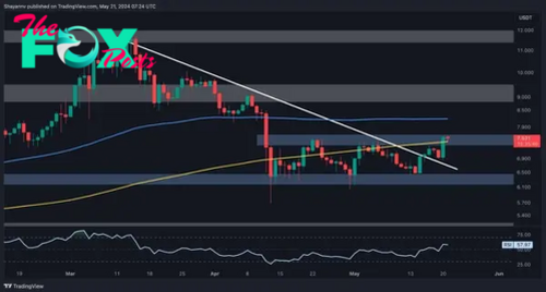 DOT Explodes Above $7.5 but Watch This Metric Closely: Polkadot Price Analysis 