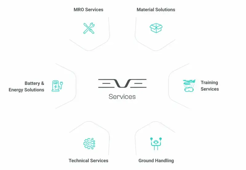 Eve, Blade to expand 'flying car' partnership to Europe