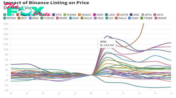 Top Altcoins With 50x Potential Not On Binance: Crypto Analyst 