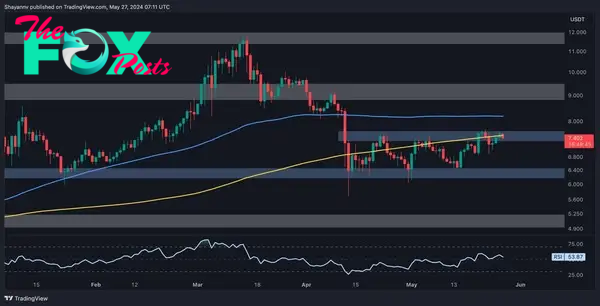 These Are the Next Support Levels for DOT if Bulls Fail to Overcome $7.5: Polkadot Price Analysis 