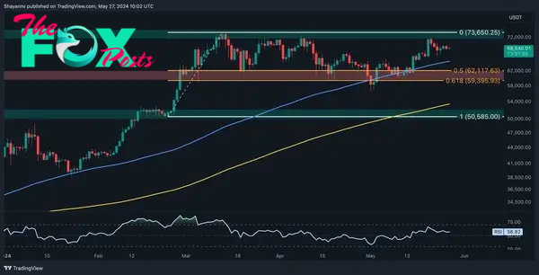 BTC’s Path to New ATH Is Full of Obstacles but Whales’ Activity Brings Hope: Bitcoin Price Analysis 