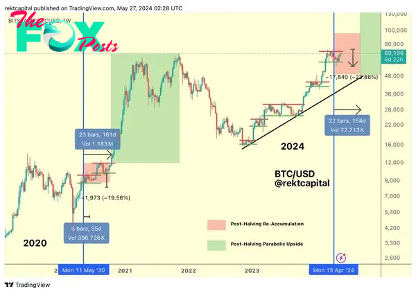 Why The Bitcoin Halving Is Not Priced In And What’s Next: Expert 