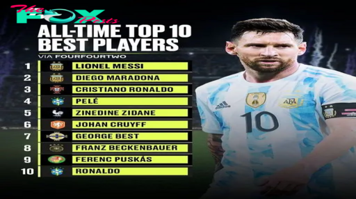 Overcoming Maradona and Ronaldo – Lionel Messi was voted the greatest soccer player in history