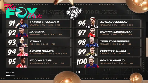 Golazo 100 men's soccer players, ranked: USMNT's Christian Pulisic, Neymar, Karim Benzema kick off countdown