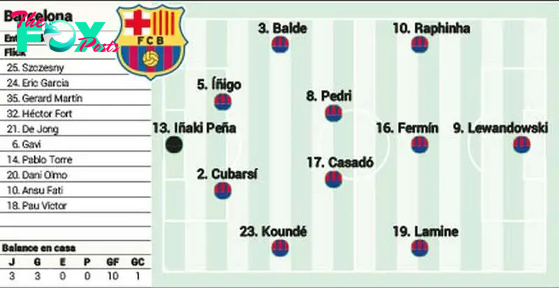 Barcelona possible starting lineup against Sevilla in LaLiga